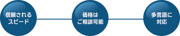 信頼されるスピード / 価格はご相談可能 / 多言語に対応